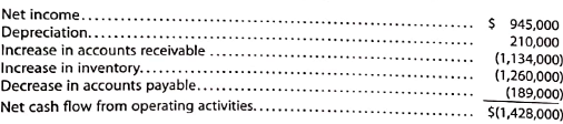 Communication  Tidewater Inc., a retailer, provided the following financial information for its most recent fiscal year:     The company's Cash Flows from Operating Activities Section is as follows:     An examination of the financial statements revealed the following additional information: ? Revenues increased during the year as a result of an aggressive marketing campaign aimed at increasing the number of new Tidewater Card credit card customers. This is the company's branded credit card, which can only be used at Tidewater stores. The credit card balances are accounts receivable on Tidewater's balance sheet. ? Some suppliers have made their merchandise available at a deep discount. As a result the company purchased large quantities of these goods in an attempt to improve the company's profitability. ? In recent years, the company has struggled to pay its accounts payable on time. The company has improved on this during the past year and is nearly caught up on overdue payables balances. ? The company reported net losses in each of the two prior years. Write a brief memo to your instructor evaluating the financial condition of Tidewater Inc.
