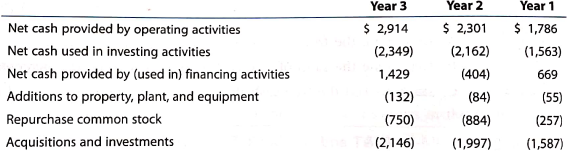 Priceline: Free cash flow  Priceline Group, Inc. is a leading provider of online travel reservation services, including brand names Priceline, KAYAK, and OpenTable. Selected cash flow information from the statement of cash flows for three recent years is as follows (in millions):     A. Determine the net change in cash for each year. B. Determine the free cash flow for each year.  C. How is the free cash flow being used based on the data provided?  D. Which is better for measuring the cash flow available for investment, dividends, debt repayments, and stock repurchases: the change in cash for the period or the free cash flow? Explain.