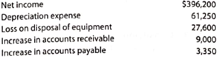 Cash flows from operating activities-indirect method  Staley Inc. reported the following data:     Prepare the Cash Flows form Operating Activities section of the statement of cash flows, using the indirect method.