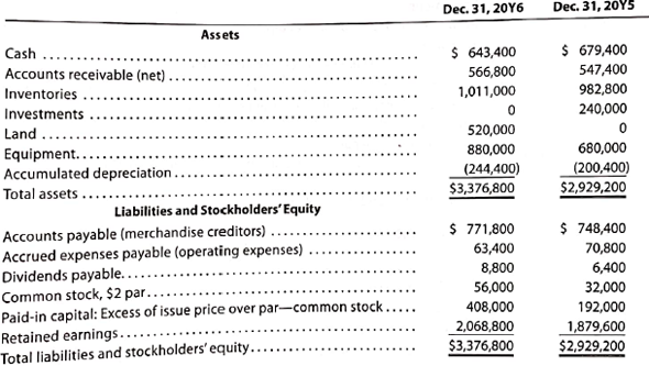 Statement of cash flows-direct method  The comparative balance sheet of Canace Products Inc. for December 31, 20Y6 and 20Y5, is as follows:     The income statement for the year ended December 31, 20Y6, is follows:     Additional data obtained from an examination of the accounts in the ledger for 20Y6 are as follows: A. Equipment and land were acquired for cash. B There were no disposals of equipment during the year. C. The investments were sold for $176,000 cash, D. The common stock was issued for cash. E. There was a $28,000 debit to Retained Earnings for cash dividends declared. Instructions  Prepare a statement of cash flows, using the direct method od presenting cash flows from operating activities.