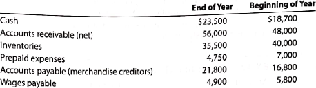 Cash flows from operating activities-indirect method  The net income reported on the income statement for the current year was $73,600. Depreciation recorded on store equipment for the year amounted to $27,400. Balances of the current asset a current liability accounts at the beginning and end of the year are as follows:     A. Prepare the Cash Flows from Operating Activities section of the statement of cash flows, using the indirect method, B. Briefly explain why net cash flow from operating activities is different than net income.