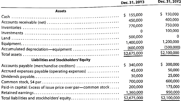 Statement of cash flows-direct method applied to PR-1A  The comparative balance sheet of Livers Inc. for December 31, 20Y3 and 20Y2, is as follows.     The income statement for the year ended December 31, 20Y3, is as follows:     Additional data obtained from an examination of the accounts in the ledger for 20Y3 are as follows: A. The investments were sold for $175,000 cash. B. Equipment and land were acquired for cash. C. There were no disposals of equipment during the year. D. The common stock was issued for cash. E. There was a $90,000 debit to Retained Earnings for cash dividends declared. Instructions  Prepare a statement of cash flows, using the direct method of presenting cash flows from operating activities.