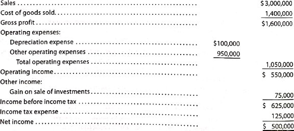 Statement of cash flows-direct method applied to PR-1A  The comparative balance sheet of Livers Inc. for December 31, 20Y3 and 20Y2, is as follows.     The income statement for the year ended December 31, 20Y3, is as follows:     Additional data obtained from an examination of the accounts in the ledger for 20Y3 are as follows: A. The investments were sold for $175,000 cash. B. Equipment and land were acquired for cash. C. There were no disposals of equipment during the year. D. The common stock was issued for cash. E. There was a $90,000 debit to Retained Earnings for cash dividends declared. Instructions  Prepare a statement of cash flows, using the direct method of presenting cash flows from operating activities.