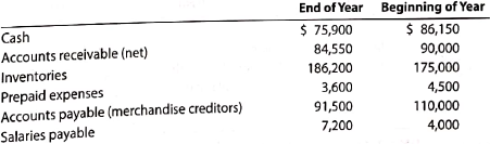 Cash flows from operating activities-indirect method  The net income reported on the income statement for the current year was $185,000. Depreciation recorded on equipment and a building amounted to $96,000 for the year. Balances of the current asset and current liability accounts at the beginning and end of the year are as follows:     A. Prepare the Cash Flows form Operating Activities section of the statement of cash flows, using the indirect method. B. If the direct method had been used, would the net cash flow form operating activities have been the same? Explain.