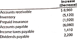 Cash flow form operating activities-indirect method  The income statement disclosed the following items for the year:     The changes in the current asset and liability account for the year are as follows:     A. Prepare the Cash Flows from Operating Activities section of the statement of cash flows, using the indirect method. B. Briefly explain why net flow from operating activities is different than net income.