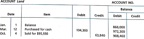 Reporting land transactions on statement of cash flows  On the basis of the details of the following fixed asset account, indicate the items to be reported on the statement of cash flows:   