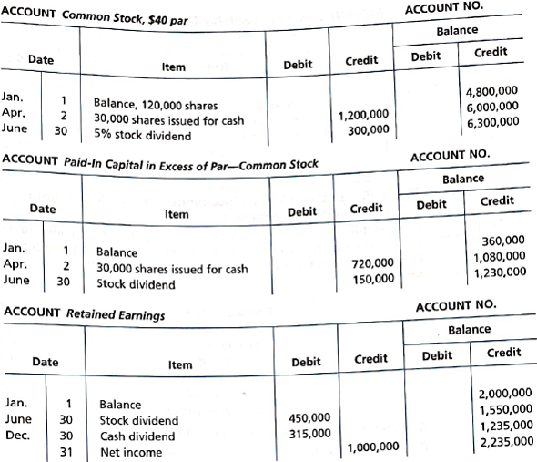 Reporting stockholders' equity items on statement of cash flows  On the basis of the following stockholders' equity accounts, indicate the items, exclusive of net income, to be reported on the statement of cash flows. There were no unpaid dividends at either the beginning or the end of the year.   