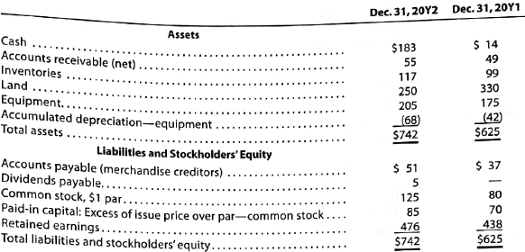 Statement of cash flows-indirect method  The comparative balance sheet of Olson-Jones Industries Inc. for December 31, 20Y2 and 20Y1, is as follows:     The following additional information is taken from the records: A. Land was sold for $120. B. Equipment was acquired for cash. C. There were no disposals of equipment during the year. D. The common stock was issued for cash. E. There was a $62 credit to Retained Earnings for net income. F. There was a $24 debit to Retained Earnings for cash dividends declared. A. Prepare a statement of cash flows, using the indirect method of presenting cash flows from operating activities. B. Was Olson-Jones's net cash flow from operations more or less than net income? What is the source of this difference?