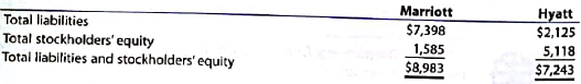 Marriott and Hyatt: Solvency and profitability analysis  Marriott International, Inc. , and Hyatt Hotels Corporation are two major owners and managers of lodging and resort Properties in the United States. Abstracted income statement information for the two companies is as follows for a recent year (in millions):     Balance sheet information is as follows:     The average liabilities, average stockholders' equity, and average total assets are as follows:     1. Determine the following ratios for both companies (round ratio and percentages to one decimal place): A. Return on total assets B. Return on stockholders' equity C. Times interest earned D. Ratio of total liabilities to stockholders' equity 2. Based on the information in (1), analyze and compare the two companies' solvency and profitability.