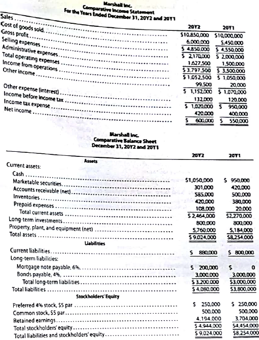 Measures of liquidity, solvency, and profitability  The comparative financial statement of Marshall Inc. are as follows. The market price of Marshall common stock was $82.60 on December 31, 20Y2.         Instructions  Determine the following measures for 20Y2 (round to one decimal place, including percentages, except for per-share amounts): 1. Working capital 2. Current ratio 3. Quick ratio 4. Accounts receivable turnover 5. Number of days' sales in receivables 6. Inventory turnover 7. Number of day' sales in inventory 8. Ratio of fixed assets to long-term liabilities 9. Ratio of liabilities to stockholders' equity 10. Times interest earned 11. Asset turnover 12. Return on total assets 13. Return on stockholders' equity 14. Return on common stockholders equity 15. Earnings per share on common stock 16. Price-earnings ratio 17. Dividends per share of common stock 18. Dividend yield