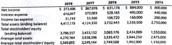 Solvency and profitability trend analysis  Addai Company has provided the following comparative information:     You have been asked to evaluate the historical performance of the company over the last five years. Selected industry ratios have remained relatively steady at the following levels for the last five years:     Instructions  1. Prepare four line graphs with the ratio on the vertical axis and the years on the horizontal axis for the following four ratios (round to one decimal place): A. Return on total assets B. Return on stockholders' equity C. Times interest earned D. Ratio of liabilities to stockholders' equity Display both the company ratio and the Industry benchmark on each graph. That is, each graph should have two lines. 2. Prepare an analysis of the graphs in (1).