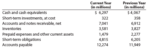 Current position analysis  PepsiCo, Inc. , the parent company of Frito-Lay snack foods and Pepsi beverages, had the following current assets and current liabilities at the end of two recent years:     a. Determine the (1) current ratio and (2) quick ratio for both years. Round to one decimal place. b. What conclusions can you draw from these data?