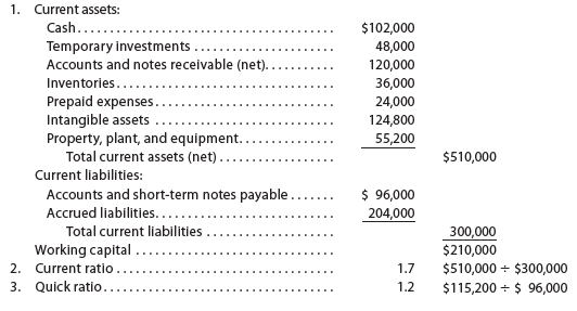 Current position analysis  The bond indenture for the 10-year, 9% debenture bonds issued January 2, 2015, required working capital of $100,000, a current ratio of 1.5, and a quick ratio of 1.0 at the end of each calendar year until the bonds mature. At December 31, 2016, the three measures were computed as follows:     a. List the errors in the determination of the three measures of current position analysis. b. Is the company satisfying the terms of the bond indenture?