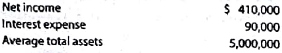 Return on total assets  A company reports the following income statement and balance sheet information for the rent year:     Determine the return on total assets. (Round percentages to one decimal place.)