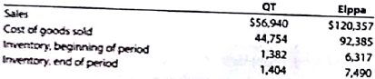 Inventory analysis  QT, Inc. and Elppa Computer, Inc. computer with each other in the personal computer market. QT assembles computers to customer orders, building and delivering a computer within four days of a customer entering an order online. Elppa, on the hand, builds computers for inventory prior to receiving an order. These computers are sold from inventory once an order is received. Selected financial information for both companies from recent financial statements follows (in millions):     A. Determine for both companies (1) the inventory turnover and (2) the number of days' sales in inventory. (Round to one decimal place.) B. Interpret the inventory ratios in the context of both companies' operating strategies.