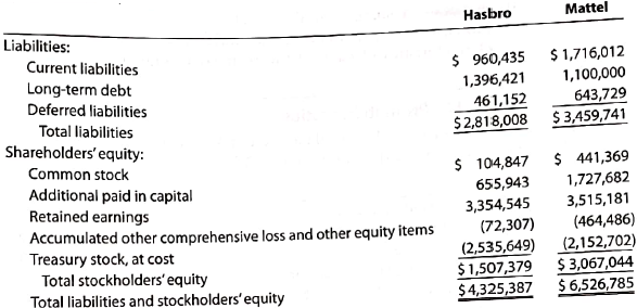 Ratio of liabilities to stockholders' equity and times interest eamed  Hasbro, Inc. and Mattel, Inc., are the two largest toy companies in North America. Condensed liabilities and stockholders' equity from a recent balance sheet are shown for each company as follows (in thousands):     The income from operations and interest expense from the income statement for each company were as follows (in thousands):     A. Determine the ratio of liabilities to stockholders' equity for both companies. (Round to one decimal place.) B. Detemine the times interest earned ratio for both companies. (Round to one decimal place.)  C. Interpret the ratio differences between the two companies.