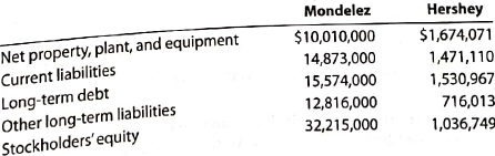 Ratio of liabilities to stockholders' equity and ratio of fixed assets to long-term liabilities  Recent balance sheet information for two companies in the food industry, Mondelez International, Inc. and The Hershey Company , is as follows (in thousands):     A. Determine the ratio of liabilities to stockholders' equity for both companies.(Round to one decimal place.) B. Determine the ratio of fixed assets to long-term liabilities for both companies. (Round to one decimal place.)  C. Interpret the ratio difference between the two companies.