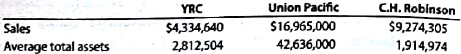 Asset turnover  Three major segments of the transportation industry are motor carriers, such as YRC Worldwide ; railroads, such as Union Pacific ; and transportation logistics services, such as C.H. Robinson Worldwide, Inc. Recent financial statement information for these companies follows (in thousands):     A. Determine the asset turnover for all three companies. (Round to one decimal place.) B. Assume that the asset turnover for each company represents their respective industry segment. Interpret the differences in the asset turnover in terms of the operating characteristics of each of the respective segments.