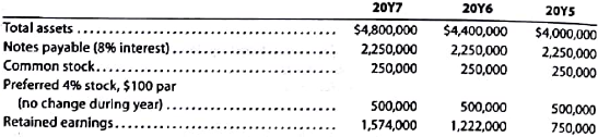 Profitability ratios  The following selected data were taken from the financial statements of Vidahill Inc. for December 31, 20Y7, 20Y6, and 20Y5:     The 20Y7 net income was $372,000, and the 20Y6 net income was $492,000. No dividends on common stock were declared between 20Y5 and 20Y7. Preferred dividends were declared and paid in full in 20Y6 and 20Y7. A. Determine the return on total assets, the rate earned on stockholders' equity, and the return on common stockholders' equity for the years 20Y6 and 20Y7. (Round percentages to one decimal place.) B. What conclusions can be drawn from these data as to the company's profitability?