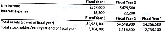 Profitability ratios  Ralph Lauren Corporation sells apparel through company-owned retail stores. Recent financial information for Ralph Lauren follows (in thousands):     Assume the apparel industry average return on total assets is 8.0%, and the average rate earned on stockholders' equity is 10.0% for the year ended April 2, Year 3. A. Determine the return on total assets for Ralph Lauren for fiscal Years 2 and 3. (Round percentages to one decimal place.) B. Determine the return on stockholders' for Ralph Lauren for fiscal Years 2 and 3. (Round percentages to one decimal place.)  C. Evaluate the two-year trend for the profitability ratios determined in (A) and (B).  D. Evaluate Ralph Lauren' performance relative to the industry.