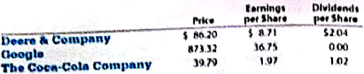 Price-earning ratio: dividend yield  The table that follows shows the stock price, earnings per share, and dividends per share for three companies for a recent year.     A. Determine the price earning ratio and dividend yield for the three companies.(Round ratios and percentages to one decimal place as appropritate.) B. Explain the differences in these ratios across the three companies.
