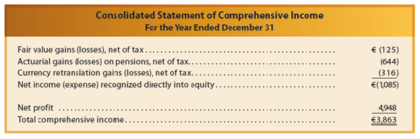 Unilever Group is a global company that markets a wide variety of products, including Lever ® soap, Breyer's ® ice cream, and Hellman's ® mayonnaise. A recent income statement and statement of comprehensive income for the Dutch company, Unilever Group, follow:         a. What do you think is meant by turnover? b. How does Unilever's income statement presentation differ significantly from that of Mornin' Joe? c. How is the total for net finance costs presented differently from what typically would be found under U.S. GAAP?