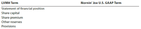 The following is a recent consolidated statement of financial position on December 31 of a recent year for LVMH , a French company that markets the Louis Vuitton ® and Moët Hennessy ® brands:             a. Identify presentation differences between the balance sheet of LVMH and a balance sheet prepared under U.S. GAAP. Use the Mornin' Joe balance sheet (Exhibit 2) as an example of a U.S. GAAP balance sheet. (Ignore minority interests and cumulative translation adjustment.) b. Compare the terms used in this balance sheet with the terms used by Mornin' Joe (Exhibit 2), using the table that follows:     c. What does the Revaluation reserves in the Equity section of the balance sheet represent?