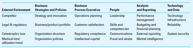 Enterprise Risk Management Enterprise risk management (ERM) is a management technique that provides a systematic way for companies to identify and manage the wide variety of risks in their business environment. Any one of these risks, if not properly managed, could cause the company to fail to meet its strategic goals. As an example, United Health Group (UHG; unitedhealthgroup. com ) has adopted ERM to manage the risks in its business environment, which includes a variety of health care businesses, from health insurance to health care claims processing services. UHG classifies its risks into six categories (external environment, business strategies and policies, business process execution, people, analysis and reporting, and technology and data). UHG has identified four to five key risks in each of these categories.     Required Review the risks identified above and consider a company in a different industry, a manufacturer of auto parts. Identify and explain three or four ways that the ERM for an auto parts manufacturer would differ from that of United Health Group.
