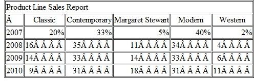 Strategic Positioning Tartan Corporation has been manufacturing high-quality home lighting systems for more than 90 years. The company's first products in the 1920s-the classic line-were high-quality floor lamps and table lamps made of the highest-quality materials with features that other manufacturers did not attempt: multiple switches, adjustable heights, and stained glass. In the 1950s and 1960s, the company introduced a number of new products that were in demand at the time, including track lighting and lava lamps, which became the company's Modern line. In keeping with its brand image, Tartan ensured that these new products also met the highest standards of quality in the industry. A new customer style emerged in the 1960s and 1970s, which resulted in another new line of products, Contemporary. It was followed in more recent years by two new product lines, Margaret Stewart and Western. Jess Jones, the company's chief financial officer, had become concerned about the performance of some of the product lines in recent years. Although total sales were growing at an acceptable rate, approximately 10 percent per year, the sales mix was changing significantly, as shown in the following product line sales report. Jess was particularly concerned about the Classic line because of its sharp drop in sales and its high costs. Because of the high level of craftsmanship required for the Classic line, it always had higher than average costs for labor and materials. Furthermore, attracting and retaining the highly skilled workers necessary for this product line were becoming more and more difficult. The workers in the Classic line in 2010 were likely to be older and very loyal employees who were paid well because of their skill and seniority. These workers displayed the highest level of workmanship in the company and, some would argue, in the entire industry. Few newer employees seemed eager to learn the skills required in this product line. Moreover, manufacturing capacity was experiencing an increasing strain. The sharper than expected increase in sales for the Western styles had created a backlog of orders for them, and plant managers had been scrambling to find the plant capacity to meet the demand. Some plant supervisors suggested shut­ting down the Classic line to make capacity for the Western line. Some managers of the Margaret Stewart line argued the same thing. However, eliminating the Classic line would make obsolete about $233,000 worth of raw materials inventory that is used only in the manufacture of Classic line products. Tom Richter, the firm's sales manager, acknowledged that sales of the Classic line were more and more difficult to find and that demand for the new styles was increasing. He also noted that the sales of these products reflected significant regional differences. The Western line was popular in the south and west, and the Contemporary, Modern, and Stewart styles were popular nationally. The Classic line tended to have strong support only in the northeast states. In some sales districts in these states, Classic sales represent a relatively high proportion of total sales. Kelly Arnold, the firm's CEO, is aware of these concerns and has decided to set up a task force to consider the firm's options and strategy in regard to these problems.    Required Describe Tartan's competitive strategy. On the basis of this competitive strategy, what recommendation would you make to the task force