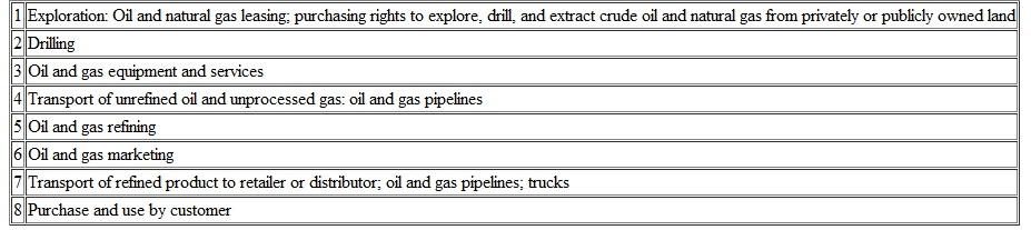 Value Chain: The Oil and Gas Industry; Internet Research  The oil and gas industry is often in the news these days as consumers look for ways to deal with the large increases in fuel prices in recent years. Some concerns have been expressed about the profits of these firms. We will use the value chain to study the industry and find out where the profits are. At a relatively high level, the value chain of the oil and gas industry would look like the following.    Step one of the value chain is to identify the land where oil and/or gas are likely to be present, followed by drilling to obtain the product, and then additional steps until the product is delivered to the customer, usually in a convenience store or a retail outlet of one of the large integrated oil firms such as Exxon Mobil or BP. The 2007 movie, There Will be Blood, shows a dramatic view of the process involving these steps in the early days of the oil industry. Steps one and two are often combined into what is called a sector for oil and gas exploration and drilling. Also, refining and marketing are often combined into a sector, oil and gas refining and marketing. Thus, there are four sectors: 1. Oil and gas drilling and exploration. 2. Oil and gas equipment and services. 3. Oil and gas pipelines. 4. Oil and gas refining and marketing. There are a number of companies that operate in just one of the sectors. Some operate in two or more. There is also a fifth group of companies, integrated oil and gas producers, that operates throughout the value chain. In addition to the four sectors, there are the last two steps in the value chain that involve delivery and purchase of product. The delivery of the product to the customer is often by truck, but could also be by pipeline. Integrated oil and gas producers are involved in these last steps as well as independent truckers and distributors. Required Go to the Yahoo link biz.yahoo.com/p/1conameu.html and research the four sectors of the industry. 1. For each of the four sectors, determine (a) the size of the sector as measured by the number of firms in the sector and the total market cap of the sector (this is the value of all of the outstanding shares of a firm at the date you do the research, for all firms in the sector), (b) the profitability of the sector, as measured by return on equity (ROE: ROE is earnings divided by total shareholder equity), and net profit margin (profit to sales) of the sector. Put the information in a table so that you can readily compare the sectors on the four measures. Interpret the table of measures in terms of where the profits are in the oil and gas industry. Which part of the industry would a company like to be in and why 2. What are some of the critical success factors for each of the first seven steps in the value chain for this industry