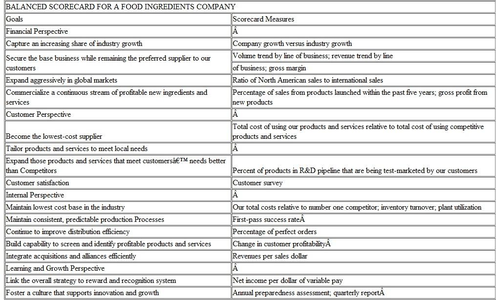Balanced Scorecard and Strategy: Food Ingredients Compan y The balanced scorecard for a small food-ingredients company is shown below. The information is based on an actual company, and detailed information about its operations and strategy is confidential. You may assume that the firm's products and services are used by a diverse set of customers, including different types of food processors (Kraft, Heinz, Unilever,...), restaurant chains, bakeries, supermarkets, and the like. The company is located in a large city.    Source: Chee W. Chow, Kamal M. Haddad, and James W. Williamson, Applying the Balanced Scorecard to Small Companies, Management Accounting, August 1997, pp. 2127. Required Based on the information provided, determine what you think is the competitive strategy of the company. Does the balanced scorecard shown above reflect this strategy Why or why not