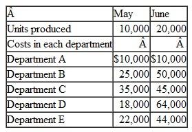Fixed, Variable, and Mixed Costs Adams Manufacturing's five manufacturing departments had the following operating and cost information for the two most recent months of activity:    Required Identify whether the cost in each department is fixed, variable, or mixed.