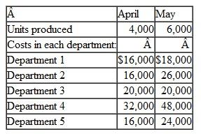 Fixed, Variable, and Mixed Costs  Habib Manufacturing has five manufacturing departments and operating and cost information for the most recent two months of activity.    Required Identify whether the cost in each department is fixed, variable, or mixed.
