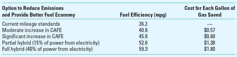Interpreting Average Cost Concern for gas emissions and depletion of nonrenewable resources has caused environmentalists and others to push for higher fuel-efficiency standards for new cars. The current Corporate Automotive Fuel Efficiency (CAFE) standards require automakers to produce an overall fuel efficiency of 27.5 miles per gallon for all autos produced. Currently the U.S. government supports the development of hybrid autos that combine gas and electric power as the solution to the problem. Others propose simply raising the CAFE standards for auto manufacturers. To study the issue, the American Council for an Energy-Efficient Economy(ACEEE) conducted research to determine the cost for raising fuel efficiency for the different proposals. Their findings are as follows:     The increase in fuel economy required by higher CAFE standards would require automakers to use conventional technology to improve engines and transmissions. The hybrid vehicles require newer technology and electric motors. Required Give a brief critical review of the ACEEE's research results. What questions would you have for the researchers who presented these results