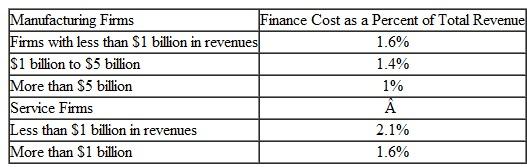 Interpreting Average Cost  Recently the American Institute of Certified Public Accountants (AICPA) and the Hackett Group, a consulting firm, partnered to study the trends in the nature and amount spent on the accounting function in corporations. A key finding was that the world's best accounting departments were able to function effectively at relatively low cost; these department's total costs were only about 1 percent of their firm's total revenues. In contrast, less efficient accounting departments required on the average 1.4 percent of total revenue, 40 percent higher. The world-class accounting departments were also faster in preparing regular financial reports (less than two days for the best departments, compared to five to eight days for the others). The study also found that larger firms spent less on accounting:    Required Give a brief critical review of these research results. What questions would you have for the researchers who presented these results