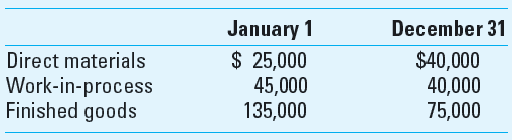 Cost of Goods Manufactured and Sold Hamilton Company produces women's clothing. During 2013, the company incurred the following costs:     Inventories for the year were as follows:     Required  1. Prepare a statement of cost of goods manufactured. 2. Calculate cost of goods sold.