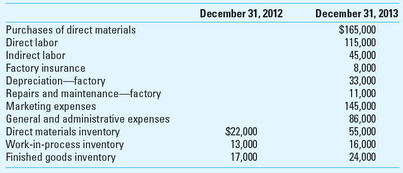 Cost of Goods Manufactured The following data pertain to Blazek Company for the year ended December 31, 2013:     Sales in 2013 were $625,000. Required Prepare a schedule of cost of goods manufactured and an income statement for 2013 for Blazek Company similar to those in Exhibit 3.15 A. Reference:   