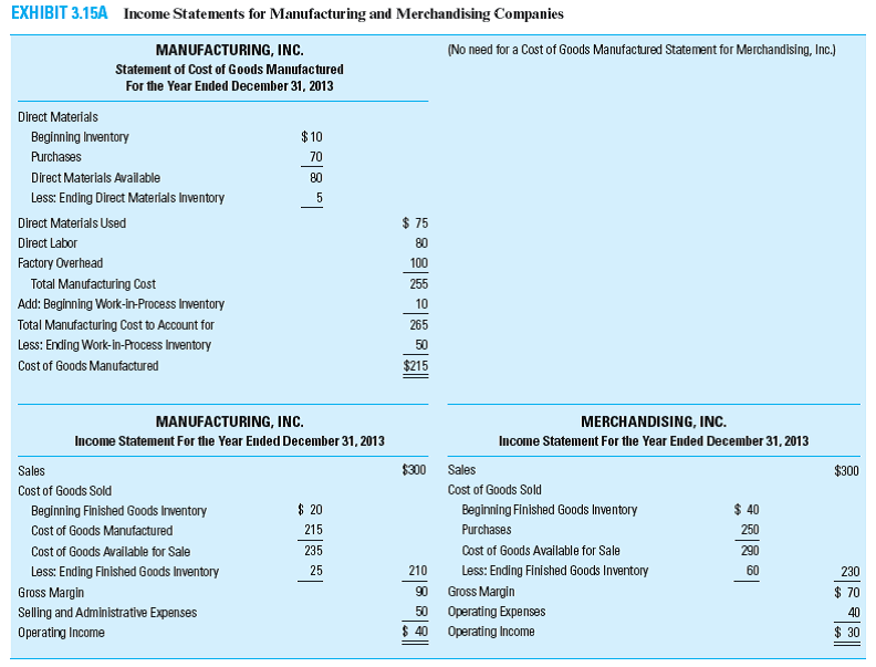Cost of Goods Manufactured The following data pertain to Blazek Company for the year ended December 31, 2013: Sales in 2013 were $625,000. Required Prepare a schedule of cost of goods manufactured and an income statement for 2013 for Blazek Company similar to those in Exhibit 3.15 A. Reference:
