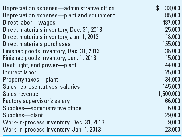 Cost of Goods Manufactured; Income Statement Consider the following information for Household Furnishings, Inc., for the year ended December 31, 2013:     Required Prepare a statement of cost of goods manufactured and an income statement for Household Furnishings for the year ended December 31, 2013, similar to the one in Exhibit 3.15 A. Reference:   