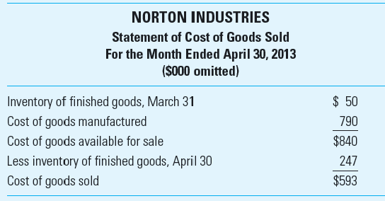 Cost of Goods Manufactured; Income Statement Norton Industries, a manufacturer of cable for the heavy construction industry, closes its books and prepares financial statements at the end of each month. The statement of cost of goods sold for April 2013 follows:     Additional Information  • Of the utilities, 80% relates to manufacturing the cable; the remaining 20% relates to the sales and administrative functions. • All rent is for the office building. • Property taxes are assessed on the manufacturing plant. • Of the insurance, 60% is related to manufacturing the cable; the remaining 40% is related to the sales and administrative functions. • Depreciation expense includes the following:     • The company manufactured 7,825 tons of cable during May 2013. • The inventory balances at May 31, 2013, follow: • Direct materials inventory $23,000 • Work-in-process inventory $220,000 • Finished goods inventory $175,000     Required Based on Exhibit 3.15 A, prepare the following: 1. Statement of cost of goods manufactured for Norton Industries for May 2013. 2. Income statement for Norton Industries for May 2013. Reference:   