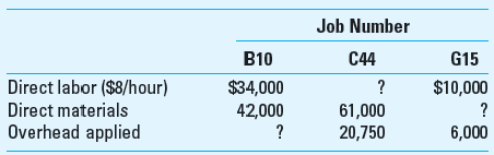 Application of Overhead Alles Company uses a job costing system that applies factory overhead on the basis of direct labor dollars. No job was in process on February 1. During the month of February, the company worked on these three jobs:     During the month, the company completed and transferred Job B10 to the finished goods inventory. Jobs C44 and G15 were not completed and remain in work in process at the cost of $148,650 at the end of the month. Actual factory overhead costs during the month totaled $38,500. Required  1. What is the predetermined factory overhead rate 2. Compute the amount of underapplied or overapplied overhead for February.