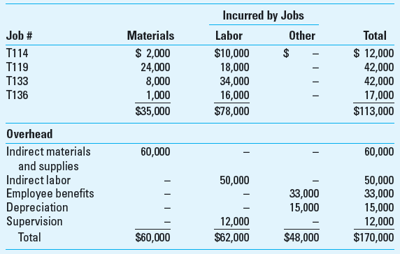 Application of Overhead Work in process inventory for Carston Inc. at the beginning of the year was a single job, Job T114:     The company's budgeted costs for the year are as follows:     The company's actual costs incurred during the year are as follows:     Required  1. What was the actual factory overhead for Carston Inc. for the year 2. What was overapplied or underapplied overhead for the year 3. Job T114 was the only job completed and sold in the year. What amount was included in the cost of the goods sold for this job 4. What was the amount of work-in-process inventory at the end of the year