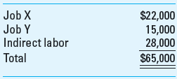 Application of Overhead The following information applies to the O'Donnell Company for March production. There are only two jobs (X and Y) in production in March. a. Purchased direct materials and indirect materials with the following summary of receiving reports:     b. Issued direct materials and indirect materials with this summary of requisitions:     c. Factory labor incurred is summarized by these time tickets:     d. Factory utilities, factory depreciation, and factory insurance incurred is summarized as follows:     e. Factory overhead costs were applied to jobs at the predetermined rate of $46 per machine hour. Job X incurred 1,100 machine-hours; Job Y used 800 machine-hours. f. Job X was completed; Job Y was still in process at the end of March. The company closed the overapplied or underapplied overhead to the Cost of Goods Sold account at the end of March. Required  1. Calculate the total manufacturing cost for Job X and Job Y for March. 2. Calculate the amount of overapplied or underapplied overhead and state whether the cost of goods sold account will be increased or decreased by the adjustment.