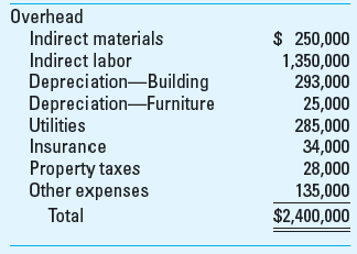 Application of Overhead The Terry CPA firm has the following overhead budget for 2013:     The firm estimates total direct labor cost in 2013 to be $1,600,000. The firm uses direct labor cost as the cost driver to apply overhead to clients. During January, the firm worked for many clients; data for two of them follow:     Required  1. Compute the firm's budgeted overhead rate. 2. Compute the amount of overhead to be charged to the Barry and Miles accounts using the predetermined overhead rate calculated in requirement 1. 3. Compute total job cost for the Barry account and the Miles account.