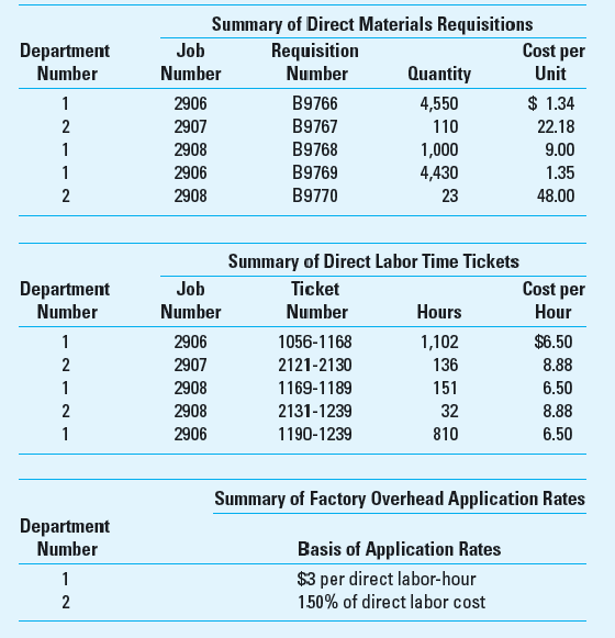 Job Cost; Spreadsheet Application; Pivot Tables in Excel (see Excel tutorial on text website) Decker Screw Manufacturing Company produces special screws made to customer specifications. During June, the following data pertained to these costs:     Decker had no beginning work-in-process inventory for June. Of the jobs begun in June, Job 2906 was completed and sold on account for $30,000, Job 2907 was completed but not sold, and Job 2908 was still in process. Required  1. Calculate the direct materials, direct labor, factory overhead, and total costs for each job started in June, using Excel. 2. Perform the same calculations as in requirement (1), but assume that the direct labor-rate per hour increased by 10% in Department 1 and 25% in Department 2. 3. Perform the same calculations in part (1) except that you should use Pivot Tables in Excel to arrive at the answer. The Excel Tutorial for Chapter 4, on the text website, explains how to use Pivot Tables. 4. Perform the same calculations in part (2) except that you should use Pivot Tables in Excel to arrive at the answer.