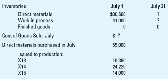 Application of Overhead; Schedule of Cost of Goods Manufactured  Haughton Company uses a job costing system for its production costs and a predetermined factory overhead rate based on direct labor costs to apply factory overhead to all jobs. During the month of July, the firm processed three jobs: X13, X14, and X15, of which X13 was started in June.         Required  1. Compute the predetermined factory overhead rate. 2. Compute the amount of materials inventory at the end of July. 3. Compute the actual factory overhead cost incurred during the month of July. 4. Compute the ending balance of the work-in-process inventory account for July. 5. Prepare the statement cost of goods manufactured for July. 6. Compute the amount of over- or underapplied overhead. 7. What is the cost per unit of Job X13 if it has a total of 100 units 8. Prepare the statement of cost of goods sold for July.