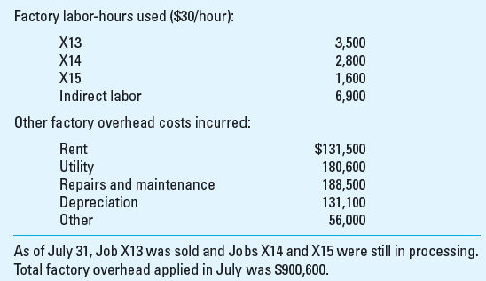 Application of Overhead; Schedule of Cost of Goods Manufactured  Haughton Company uses a job costing system for its production costs and a predetermined factory overhead rate based on direct labor costs to apply factory overhead to all jobs. During the month of July, the firm processed three jobs: X13, X14, and X15, of which X13 was started in June.         Required  1. Compute the predetermined factory overhead rate. 2. Compute the amount of materials inventory at the end of July. 3. Compute the actual factory overhead cost incurred during the month of July. 4. Compute the ending balance of the work-in-process inventory account for July. 5. Prepare the statement cost of goods manufactured for July. 6. Compute the amount of over- or underapplied overhead. 7. What is the cost per unit of Job X13 if it has a total of 100 units 8. Prepare the statement of cost of goods sold for July.