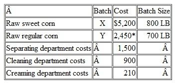 Operation Costing  Brian Canning Co., which sells canned corn, uses an operation costing system. Cans of corn are classified as either sweet or regular, depending on the type of corn used. Both types of corn go through the separating and cleaning operations, but only regular corn goes through the creaming operation. During January, two batches of corn were canned from start to finish. Batch X consisted of 800 pounds of sweet corn and batch Y consisted of 700 pounds of regular corn. The company had no beginning or ending work-in-process inventory. The following cost information is for the month of January:    *Includes $300 for cream. Required  1. Compute the unit cost for sweet corn and regular corn. 2. Record appropriate journal entries.