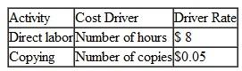 Haywood Printing is processing a job with the following activity rates:    If this job requires five hours for the 1,000 copies, what is the activity-based cost of the job