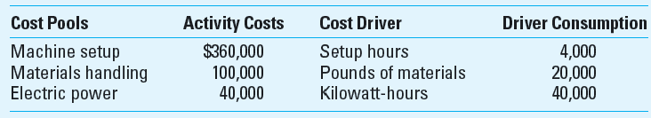 Activity-Based Costing Hakara Company has been using direct labor costs as the basis for assigning overhead to its products. Under this allocation system product A has been assigned overhead of $46.88 per unit while product B has been assigned $15.63 per unit. Management feels that an ABC system will provide a more accurate allocation of the overhead costs and has collected the following cost pool and cost driver information:     The following cost information pertains to the production of two of its products, A and B:     Required  1. Use activity-based costing to determine a unit cost for each product. 2. Comment on management's belief that the ABC system will generate an overhead allocation that is more accurate than the volume-based system currently in use.